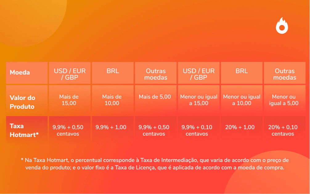 taxas que a Hotmart cobra por cada venda