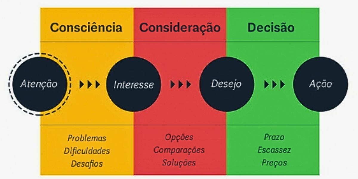 intenção de busca e jornada do comprador