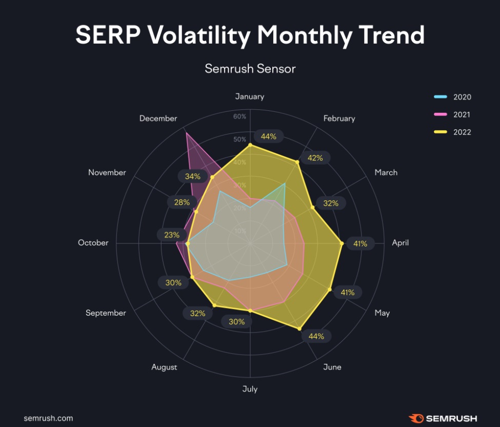 state of search volatilidade da SERP