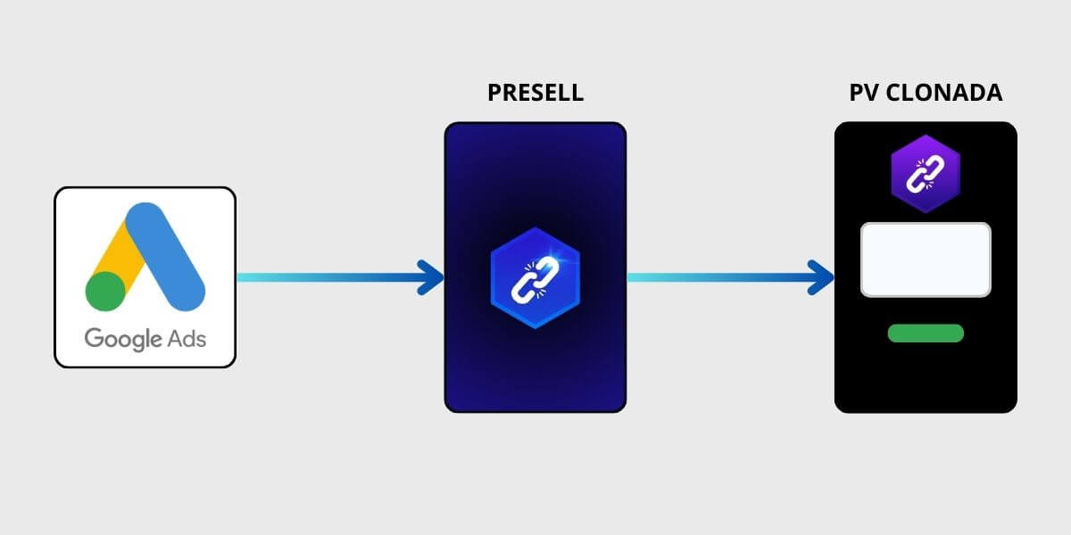 super links e super presell no google ads