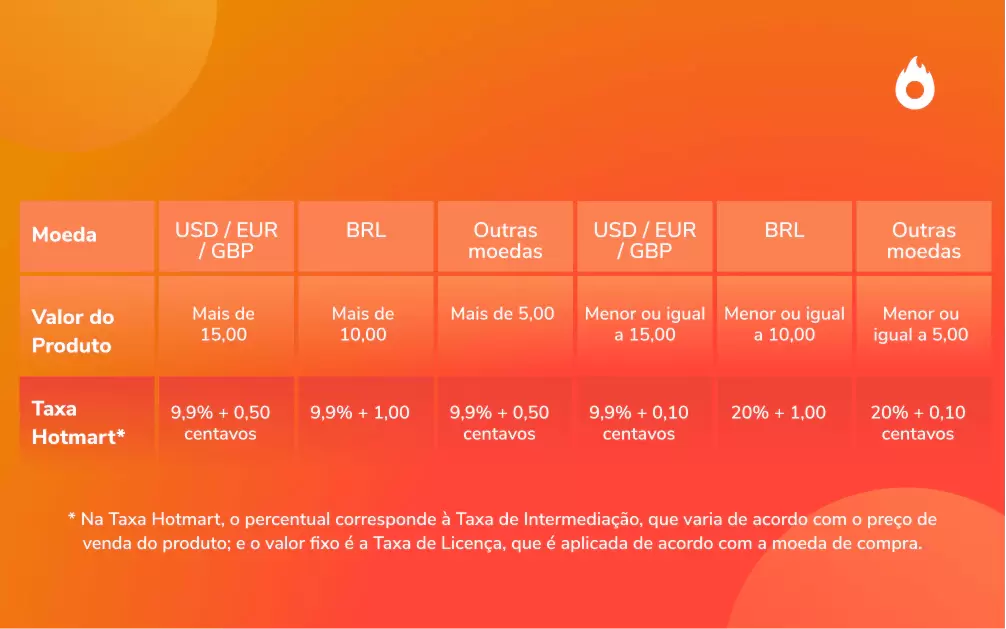 taxas que a Hotmart cobra por cada venda